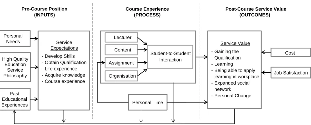 Figure 10. Student-centred model of the service-quality experience     (adapted from Clewes, 2003, p.77) 