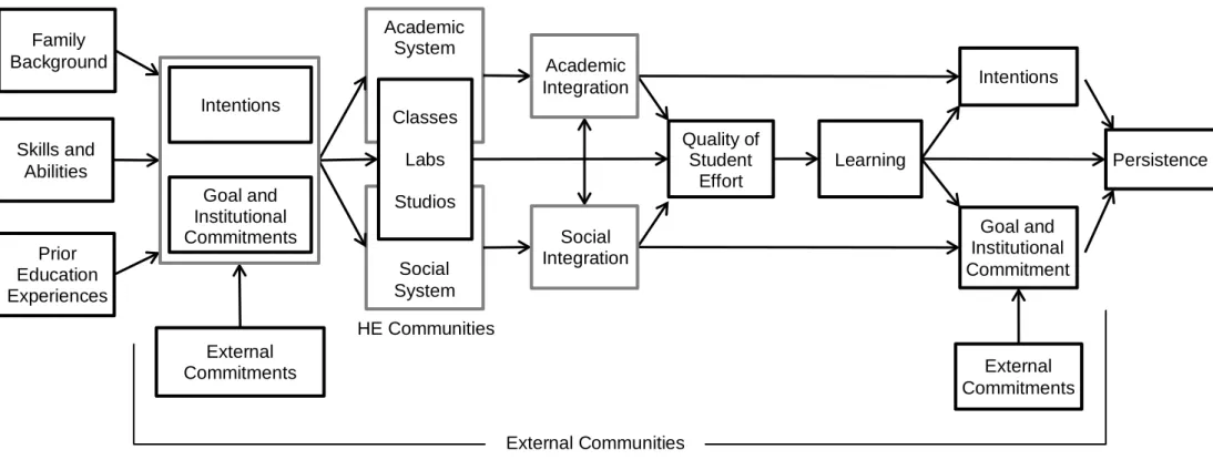 Figure 11. Model linking classrooms, learning, and persistence     (taken from Tinto, 1997, p.615) 