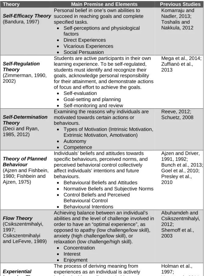 Table 3. Overview of Theories for Motivation and Learning 