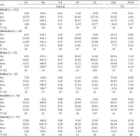 Table 1. Descriptive statistics of measured soil parameters in the studied sample set according to location