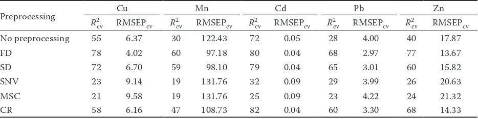 Table 3. Prediction results of the preprocessing models and support vector machine regression (SVMR) for the heavy metals concentration (in mg/kg)