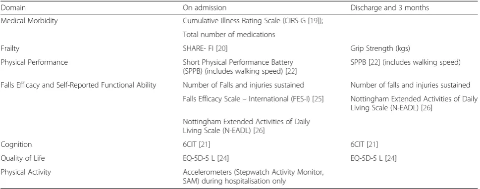Table 1 Summary of the Measurements used in the Study