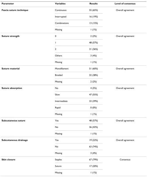 Table 1: Technical features for abdominal wall closure after elective and open primary midline laparotomies (n = 85)