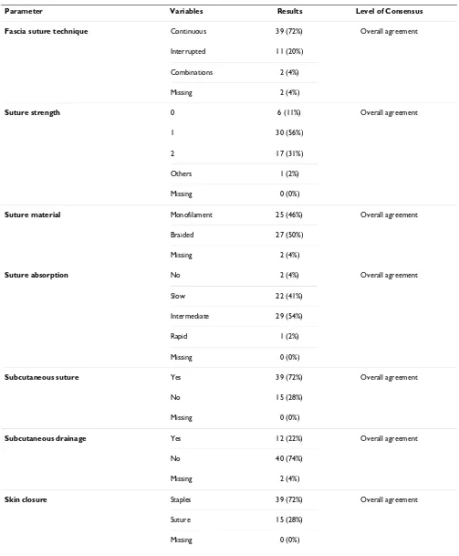 Table 2: Technical features for abdominal wall closure after elective and open primary transverse laparotomies (n = 54)