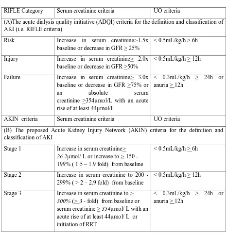 Table 1. A comparison of the RIFLE and AKIN definition and classification schemes for AKI 