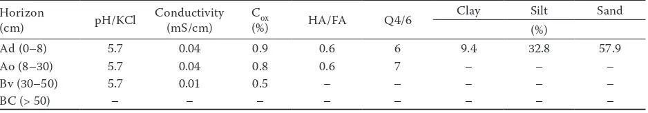 Table 1. Basic soil characteristics of Haplic Cambisol