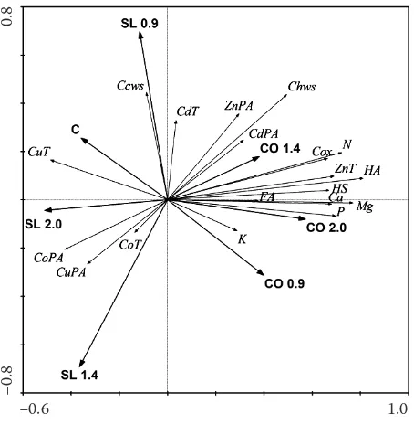 Figure 1. Ordination diagram showing the result of RDA analysis of chosen soil parameters (T – total content of trace element; PA – plant available, labile content of trace element; C − control; CO − compost; SL − slurry)