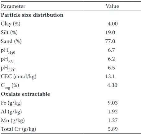 Table 2. Basic physico-chemical characteristics of the Cr-bearing soil