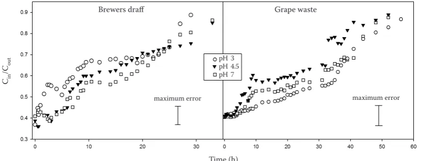 Figure 1. Cr biosorption by brewers draff and grape waste – breakthrough curves at a constant flow rate (1 ml/min) and various pH values