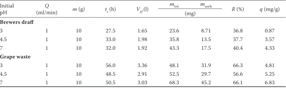 Table 3. Parameters of breakthrough curves of the fixed-bed column experiments for Cr biosorption by brewers draff and grape waste