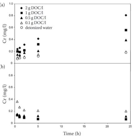 Figure 4 shows Cr concentrations dissolved from the contaminated soil after its contact with DOC-