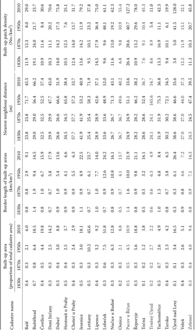 Table 2. Pattern indicator values for selected cadastres in chosen time horizons