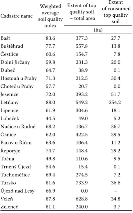 Table 4. Soil quality index ratio; the ratio of area weighted average soil quality index for built-up area and area weigh-ted average soil quality index of the whole cadastre times 100 to show whether lower (< 100) or higher (> 100) than average quality soils were consumed
