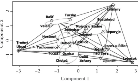 Figure 3. Cluster plot from the 1830s (two components explain 81.5% of the object variability) 