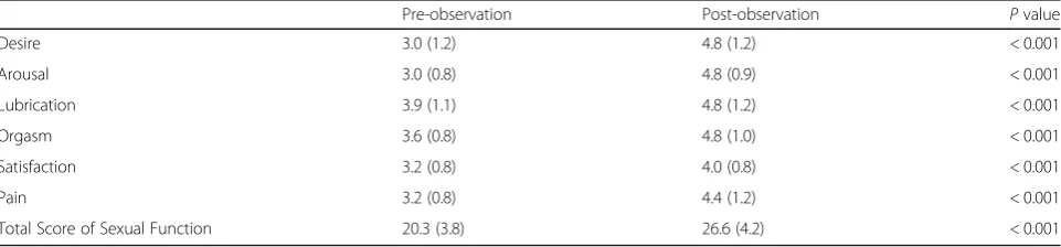 Table 3 Comparison of pre-observation and post-observation FSFI in Group A