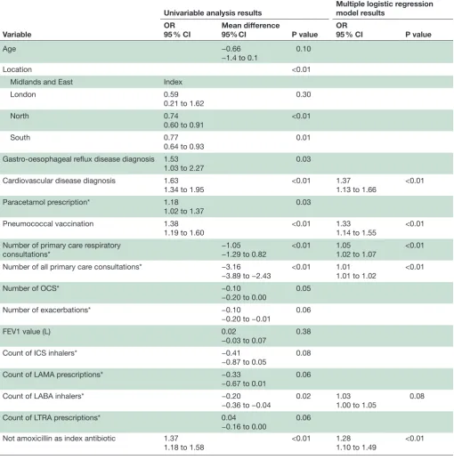 Table 2 Results of statistically and clinically significant univariable and multivariable analysis for repeat antibiotic prescription for LRTI code within 14 days of index duration