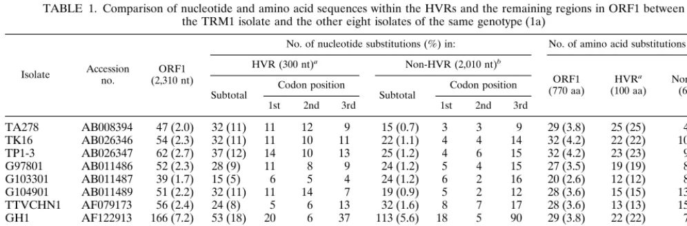 FIG. 1. Genomic organization of TTV and positions of the three HVRs inORF1. The genomic organization of the prototype TTV isolate of genotype 1a