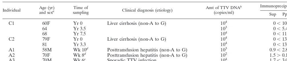 TABLE 2. Proﬁles of individuals with chronic or acute TTV infection