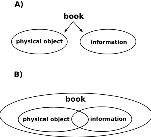 Figure 1.1: The graphical depictions of the two hypothetical models for the mentalrepresentation of the dot-objects