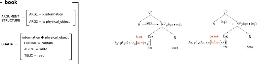 Figure 1.2: Left: The sample schema of the book dot-object in the Generative LexiconFramework (adapted from Pustejovsky, 1997)