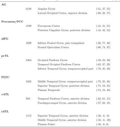 Table 3.3: Details of the seven Regions-Of-Interest (ROIs). The ROIs are derived frommerging several subregions from the Harvard-Oxford probability atlas with cut-oﬀprobability threshold 25%