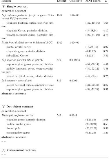 Table 3.4: Univariate analysis result. The signiﬁcant clusters were calculated by thecluster-based inference using the Gaussian random ﬁeld (GRF) method, using thecluster-level threshold p<0.05 (FWER corrected)