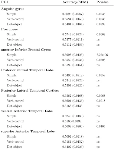 Table 3.5: Classiﬁcation accuracy for the three concrete-abstract contrasts in eachROI
