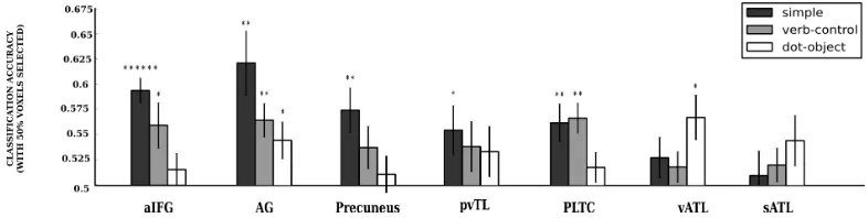 Figure 3.7: Classiﬁcation accuracy for the three types of contrast in each ROI. Errorbars indicate SEMS