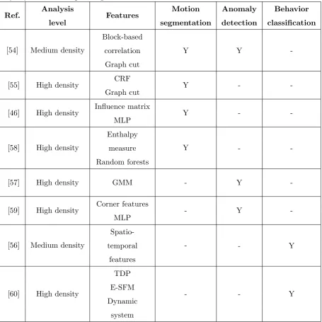 Table 1.1: Summary of our proposed methods for motion segmentation, anomly detection