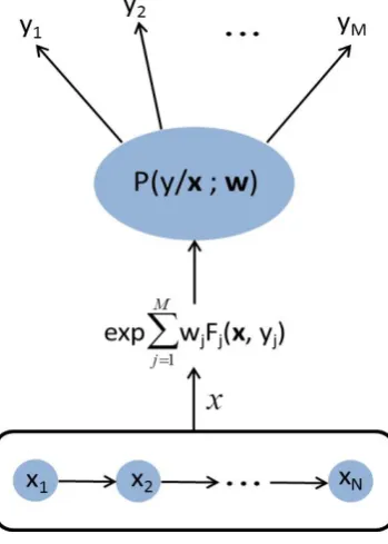 Figure 2.1: CRF Inference