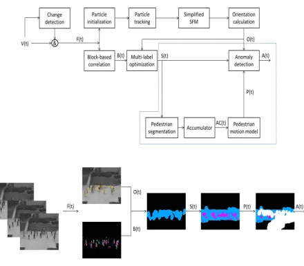 Figure 2.4: Block diagram of the proposed approach representing the pedestrian ﬂowsegmentation and anomaly detection.AThe output of the major processing stages areindicated using symbolic notations and the output is shown in the lower part of theﬁgure with