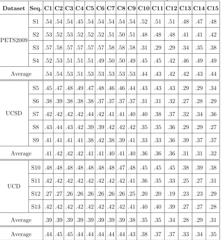 Table 2.4: Quantitative analysis for our method based on diﬀerent parameter conﬁgura-