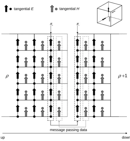 Figure 9.3: In FDTD parallel computation, a subdomain (yellow) process needs to communicate with itssix ﬁrst neighbors (see text).