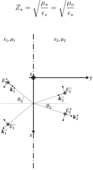 Figure 4.1:TE polarized light on a single interface between two media ( E⃗ points upward from the planeof the sheet, which is the plane of incidence).