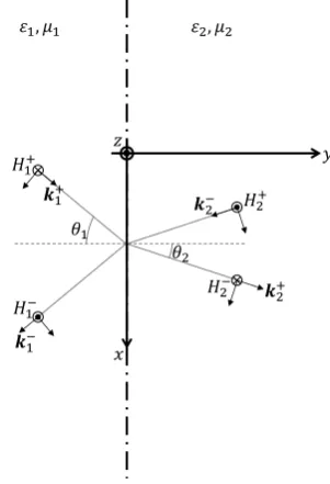 Figure 4.2: TM polarized light on a single interface between two media ( H⃗ points upward from the planeof the sheet, which is the plane of incidence).