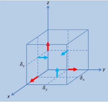 Figure 5.2:A cubic Yee cell with his three far faces made by the contiguous successive cells along they x, and z axes.