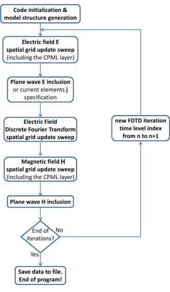 Figure 5.5:Flowchart of the FDTD algorithm.