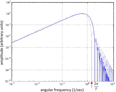 Figure 5.8:Graphs of pulses (5.5) with n = 1 (solid line) and n = 2 (dashed line). Normalized heights.