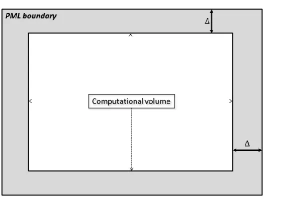 Figure 6.1:Two-dimensional schematic view of the PML boundary layer, with thickness ∆, surroundingthe FDTD computational volume.