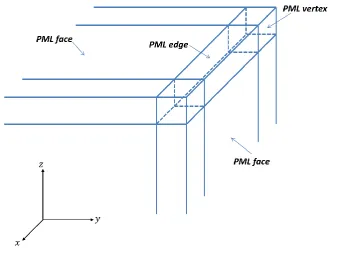 Figure 6.2:Overlap of terminating PML boundary slabs around the FDTD computational volume.