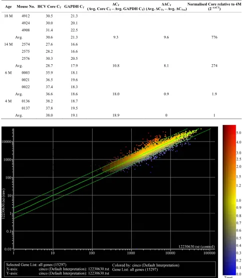 Table 1. Relative expression of RNA in the liver of transgenic mice at different ages detected by real-time RT-PCR