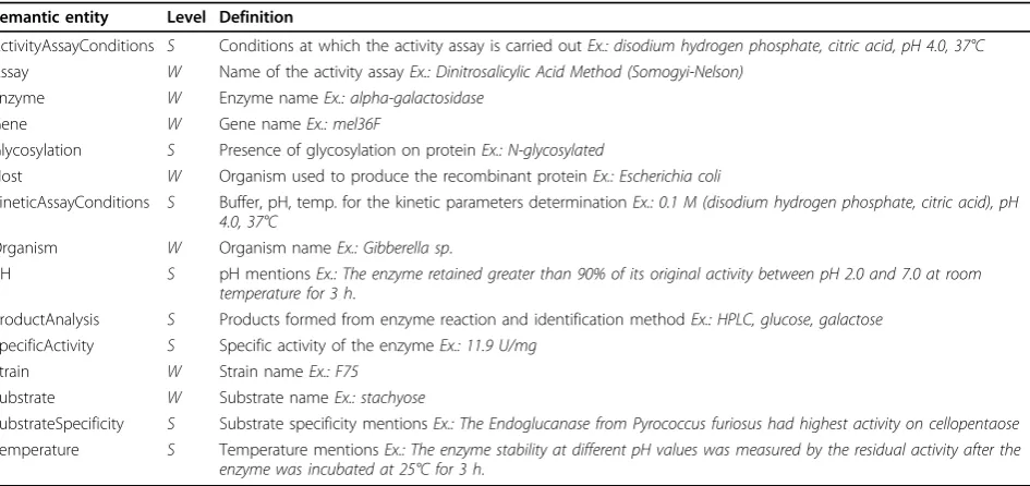 Table 1 Semantic entities, applicable level (sentence, S or word(s), W), definitions and examples