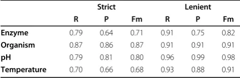 Table 3 Text Mining pipelines results on the goldstandard corpus in terms of recall (R), precision (P) andF-measure (Fm)