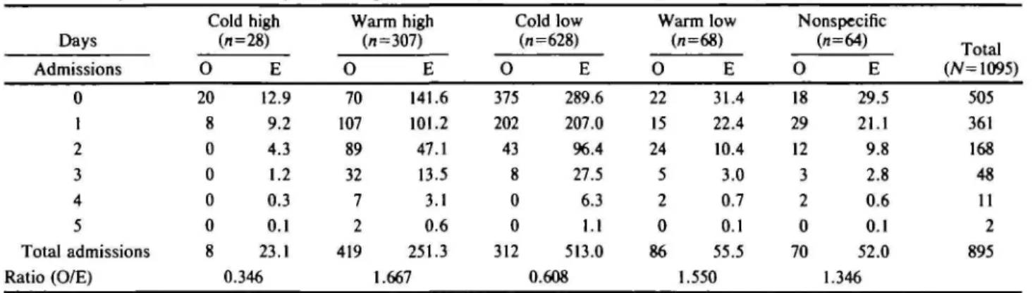 TABLE 1. Daily Stroke Admissions by Meteorologic Conditions, Soroka Medical Center, Beer-Sheva, Israel, 1981-1983 Days Admissions 0 1 2 3 4 5 Total admissions Ratio (O/E) Cold high020800008(n=28) E 12.99.24.31.20.30.123.10.346 Warm high(/i=307)O70107893272