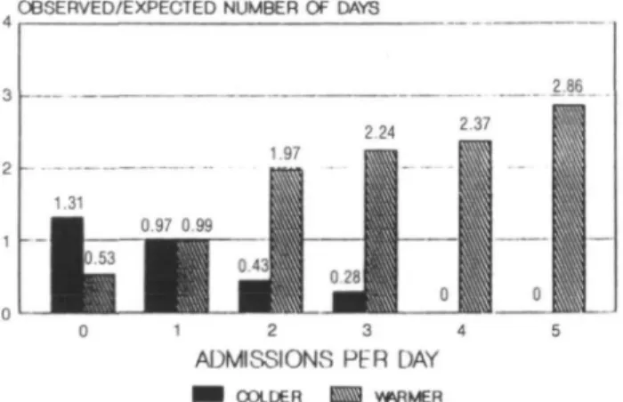 FIGURE  3. Ratio of observed days with given number of stroke admissions and days expected if there were no meteorologic effects on number of stroke admissions per day