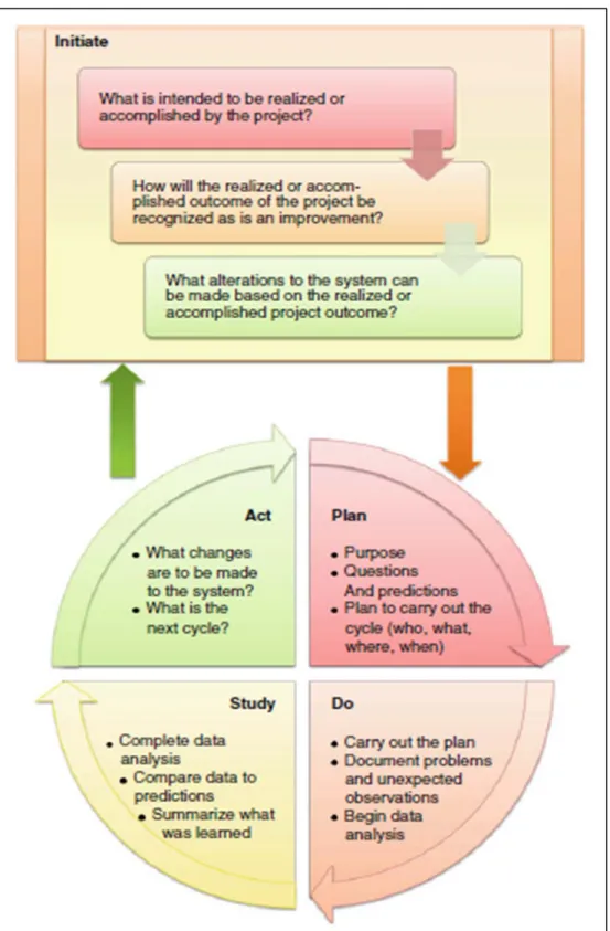 Figure 2.  Plan-Do-Study-Act (PDSA) Model for Continuous Process  Improvement. Source: Aartsengel &amp; Kurtoglu (2013b) 