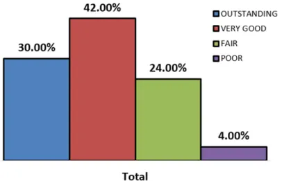 Figure 7.  Exit Survey Question No. 9 