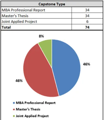 Figure 9.  Capstone Distribution by Capstone Type 