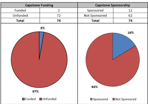Figure 10.  Capstone Distribution by Funding and Sponsorship 