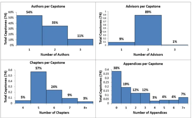 Figure 11.  Number of Authors, Advisors, Chapters, and Appendices  per Capstone (74 Total) 